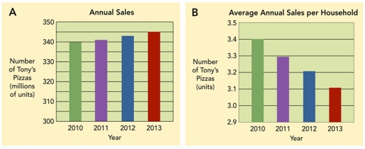   Figure 7-6A: Annual Sales of Tony's Pizza and Figure 7-6B: Average Annual Sales of Tony's Pizza per Household -Interpret and contrast Figure 7-6A and Figure 7-6B for Tony's Pizza. What findings would you present based on this information?