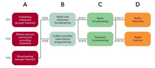   -In the breakdown for the NAICS code based on Figure 5-1 above, B represents the A) two-digit industry sector code. B) three-digit industry subsector code. C) four-digit industry group code. D) five-digit industry code. E) six-digit U.S. national industry code