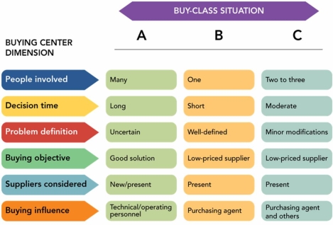   Figure 5-5 -Figure 5-5 above summarizes how buy classes affect buying center tendencies in different ways. Identify the buy-class situations A, B, and C.Column A is a new buy situation; B is a straight rebut situation; and C is a modified rebuy situation.