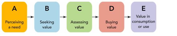  -In Figure 4-1 above, E represents which stage of the consumer purchase decision process? A) purchase decision B) information search C) financial transaction D) alternative evaluation E) postpurchase behavior