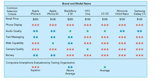   -According to Figure 4-2 above, which of the following brands would be the best choice if the consideration set for a smartphone included the following rank-ordered evaluative criteria: (1)  display, (2)  audio quality, (3)  battery, and (4)  price? A) Apple iPhone 6 B) Blackberry Z 30 C) Samsung Galaxy S 5 D) LG G2 E) HTC One