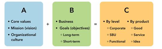 <strong> The philosophical reason for an organization's existence is referred to as its organizational __________.</strong> A)strategy B)direction C)foundation D)goal E)business