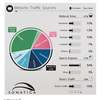   -According to Figure 2-3a above, which of the following is the largest Website Traffic Source? A) YouTube B) Direct traffic C) Google D) Facebook E) Twitter