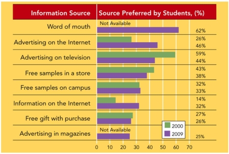 TB Figure: 1   -According to TB Figure 1,which information source showed the biggest increase in college student preference from 2000 to 2009? A) free samples in a store B) advertising on the Internet C) information on the Internet D) advertising on television