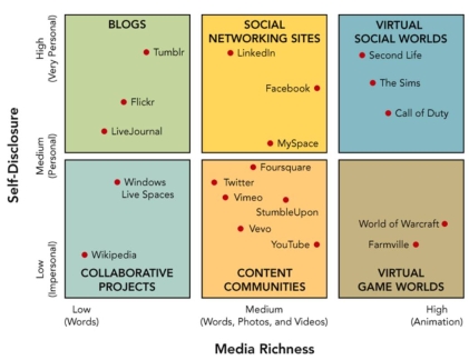 Figure: 20-1   -Based on the social media identified in Figure 20-1,Second Life has a(n) __________ degree of self-disclosure than Call of Duty. A) higher B) lower C) equal D) more unique