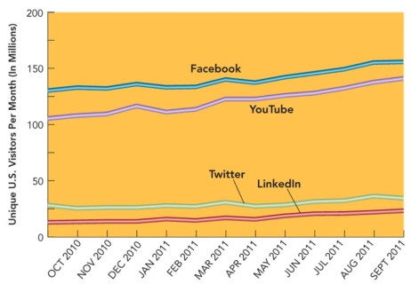 TB Figure: 2   -According to TB Figure 2,which social network was closest to Facebook in terms of unique U.S.visitors per month as of September 2011? A) LinkedIn B) YouTube C) Twitter D) Angry Birds