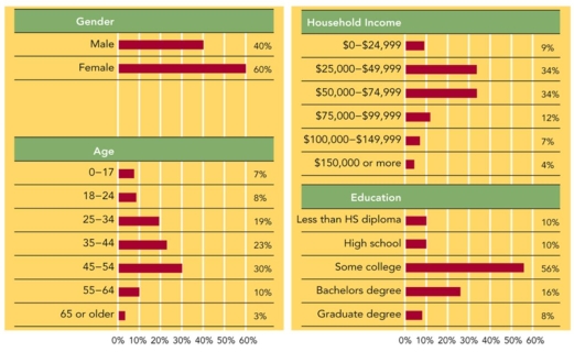 TB Figure: 3   -Using the information provided in TB Figure 3,what is the MOST LIKELY profile of a Facebook visitor? A) a male, under 25 years old, earning less than $25, 000, with at most a high school diploma B) a female, 55 + years old, earning $25,000 to $49,999, with at least a college degree C) a female, 45 to 54 years old, earning $25, 000 to $74,999, with some college education D) a male, 18 to 34 years old, earning $25,000 to $9,999, with a bachelor's degree