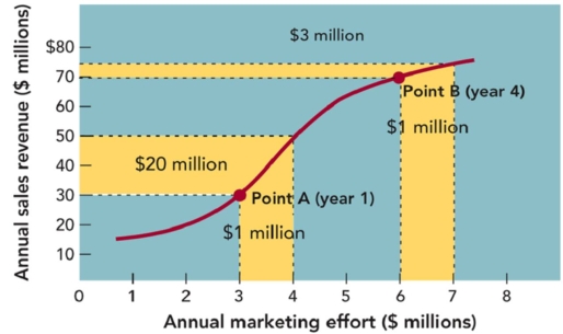 Figure: 19-1   -According to Figure 19-1,an additional annual marketing effort of $1 million is best spent after having already spent how much in marketing effort to date? A) $1 million B) $2 million C) $3 million D) $5 million