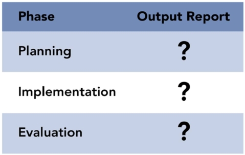 TB Figure: 1   -Referring to TB Figure 1,each phase of the strategic marketing process creates its own unique type of output report.Which of the following would be associated with the evaluation phase? A) Performance reviews for key personnel. B) Corrective action memos, triggered by comparing results with plans often using the firm's marketing metrics and dashboards. C) Sales reports using the firm's product metrics and dashboards. D) Action memos that tell (1)  who is (2)  to do what (3)  by when.