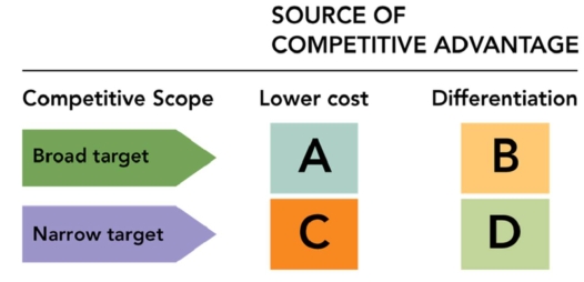 Figure: 19-4   -In Porter's generic business strategy shown in Figure 19-4,quadrant  C  refers to a __________ strategy. A) quality focus B) cost leadership C) differentiation D) cost focus