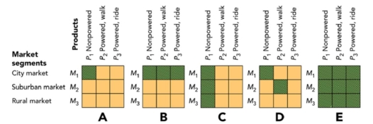 Figure: 19-6   -In Figure 19-6,the box labeled  D  illustrates which of the following market-product strategies? A) Full coverage B) Market specialization C) Product specialization D) Selective specialization