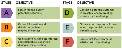 Figure: 18-3   -As shown in Figure 18-3,stage  C  in the personal selling process is the __________ stage. A) prospecting B) preapproach C) approach D) presentation