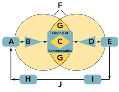 Figure: 16-1   -In Figure 16-1,the position labeled  E  is referred to as __________. A) the source B) the message C) the receiver D) the fields of experience