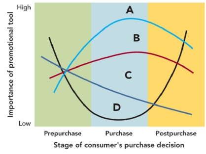 Figure: 16-4   -In Figure 16-4 line,the element of the promotion mix that plays a small role in the post-purchase stage is labelled 'C.' This refers to: A) advertising B) public relations C) communication D) sales promotion