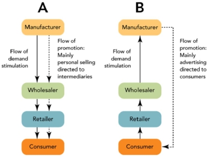 Figure: 16-5   -Channel  B  in Figure 16-5 represents which type of promotional channel strategy? A) Direct B) Indirect C) Push D) Pull