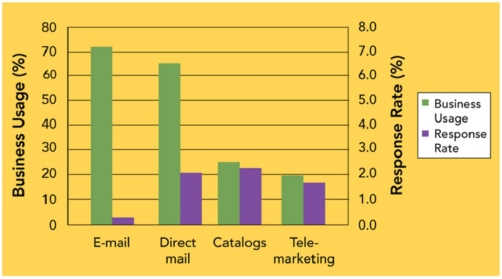 TB Figure: 1   -Which of the following has the highest business usage according to TB Figure 1? A) Direct mail B) E-mail C) Catalogues D) Telemarketing