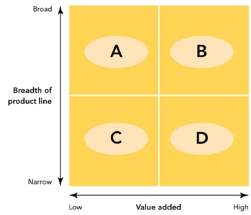 Figure: 15-5   -Which of the following stores would best fit in quadrant  C  shown in Figure 15-5? A) Kmart B) Payless ShoeSource C) Dillard's department store D) Bergdorf Goodman department store