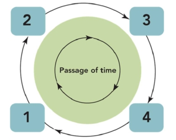Figure: 15-6   -According to Figure 15-6,outlets would add additional services between cells: A) 1 and 2. B) 3 and 4. C) 4 and 1. D) Between all cells.