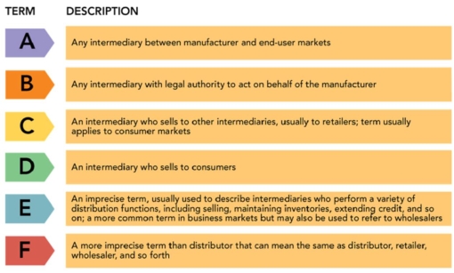 Figure: 14-1   -A variety of terms are used for marketing intermediaries.They vary in specificity and use in consumer and business markets.According to Figure 14-1,the term that would be used to describe the intermediary in Cell  E,  would be __________. A) retailer B) middleman C) wholesaler D) distributor