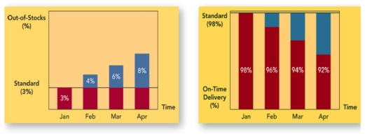 TB Figure: 1   -The marketing dashboard above (TB Figure 1) suggests A) there is an inverse relationship between out-of-stocks and on-time delivery. B) as out-of-stocks go up, so do on-time deliveries. C) delivery times are improving. D) out-of-stocks are trending downwar