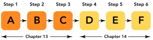 TB Figure: 1   -TB Figure 1 shows there are six distinct steps in the pricing process: identify pricing objectives and constraints; estimate demand and revenue; determine cost,volume,and profit relationships; __________; set list or quoted price; and make special adjustments to list or quoted price. A) raise initial capital B) scan competitors for price lines for similar products or services C) select an approximate price level D) select the appropriate pricing formula