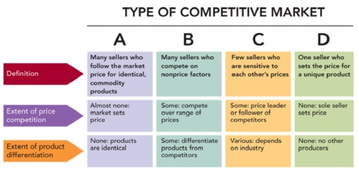 Figure: 13-3   -Using Figure 13-3,how much price competition is most likely available for bushels of wheat? A) There is a range of prices at which to sell. B) The market sets the price so there is no price competition. C) There is a price leader in the farming industry that sets the price. D) Since there is only one seller, that firm sets the price.