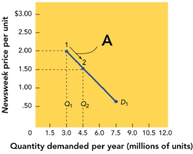 Figure: 13-5a   -Figure 13-5a shows that when the quantity demanded moves from 3.0 to 4.5 million units,the profit A) increases from $1.50 to $2.00 per unit. B) decreases from $2.00 to $1.50 per unit. C) stays the same per unit. D) Figure 13-5a does not indicate what happens to profit when the quantity demanded moves.