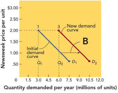 Figure: 13-5b   -In Figure 13-5b,as the two diagonal lines on a demand curve graph show a shift from left to right,it most likely represents A) an increase in demand that did not require an increase in price. B) an increase in demand that required an increase in price. C) no change in price and no change in demand. D) no change in demand or price but a greater profit due to economies of scale.