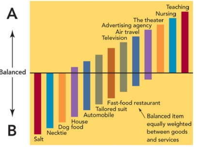 Figure: 12-2   -According to the service continuum (Figure 12-2) ,which of the following organizations has the highest level of intangibility? A) tailored suit B) teaching C) advertising agency D) fast-food restaurant
