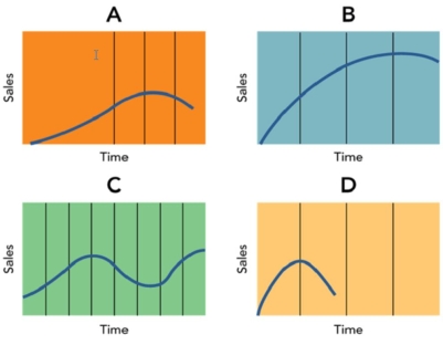 Figure: 11-2   -The product life cycle (PLC) shown in  C  in Figure 11-2 is an example of a __________ life cycle. A) high-learning product B) low-learning product C) fashion product D) fad product