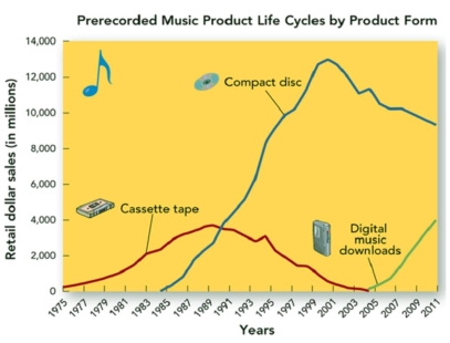 TB Figure: 1   -TB Figure 1 shows that in 2007 CDs were in which stage of the product life cycle? A) Decline B) Growth C) Maturity D) Harvest