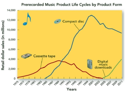 TB Figure: 2   -TB Figure 2 shows that at the height of their dollar sales,about __________ in CDs were sold at retail per year. A) $13,000 B) $13,000,000 C) $13,000,000,000 D) $23,000,000,000