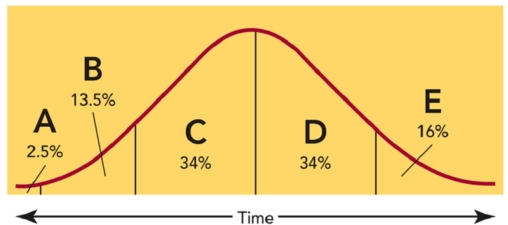 Figure: 11-3   -The consumers represented by  A  in Figure 11-3 are called __________. A) innovators B) late majority C) early majority D) early adopters