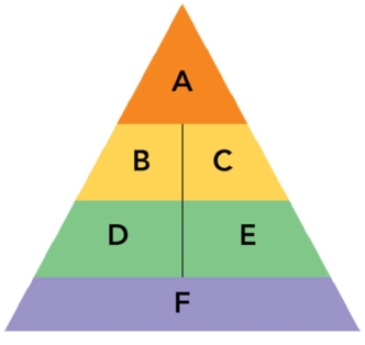 Figure: 11-4   -In Figure 11-4, B  and  C  represents the third step in the sequential building process of brand equity which would be to elicit the proper consumer responses to a brand's identity and meaning through __________. A) brands identity/brand emotion B) brand performance/brand imagery C) consumer judgments/consumer feelings D) consumer feelings/brand imagery