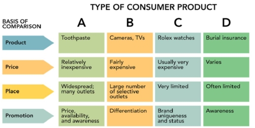 Figure: 10-1   -According to Figure 10-1,column  C  would represent what type of product? A) Shopping B) Convenience C) Specialty D) Prestige