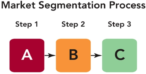 TB Figure: 1   -Cell  A  in TB Figure 1 represents which stage of the market segmentation process? A) Link needs to actions B) Identify market needs C) Establish a marketing protocol D) Execute marketing program actions