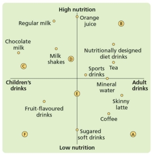 Figure: 9-8   -The perceptual map in Figure 9-8 shows how various drinks are seen in the minds of adult consumers.Suppose a coffee producer wants to increase sales.Its advertising agency recommends that it run ads showing that coffee is healthier than one or more competitive drinks shown in the figure.In the ads,coffee should be compared with A) skinny lattes. B) fruit-flavoured drinks. C) sugared soft drinks. D) fruit-flavoured drinks and sugared soft drinks.