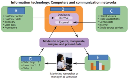 Figure: 8-7   -Referring to Figure 8-7,what is represented by the block identified as 'C'? A) internal data sources B) data warehouse C) external data sources D) buying queries
