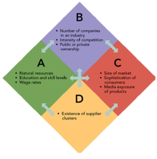 Figure: 7-2   -According to Michael Porter's diamond in Figure 7-2,quadrant  B  represents A) factor conditions. B) related and supporting industries. C) demand conditions. D) company strategy, structure, and rivalry.