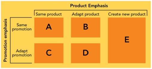 Figure: 7-6   -According to Figure 7-6,cell  C  refers to which type of product and promotion strategy? A) Product extension strategy B) Product adaptation strategy C) Communication adaptation strategy D) Product invention strategy