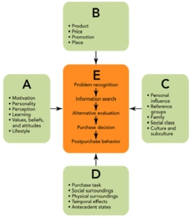 Figure: 5-3   -In Figure 5-3,letter  C  represents the ____________ influences that can affect the consumer purchase decision process. A) economic B) situational C) environmental D) socio-cultural