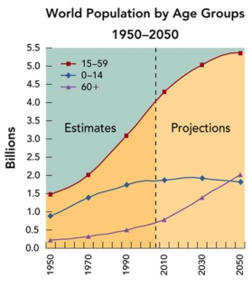 <strong>TB Figure: 1 According to TB Figure 1 above,in what year will the population totals for people under 14 and people over 60 be relatively the same?</strong> A)Sometime in the 1950s B)Sometime in the 1990s C)In the year 2008 D)Sometime in the 2040s