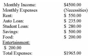 Carl and Nancy Johnson prepared a household budget in an attempt to better manage their money.As part of the budgeting process,Carl and Nancy prepared the following list:   After totaling their necessary expenses,Carl and Nancy subtracted that figure ($1965) from their monthly income of $4500.The Johnsons were happy to realize that after paying bills each month,they had $2535 left over.That money that was left after paying expenses is an example of their _____ income. A) gross B) disposable C) proprietary D) discretionary