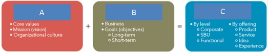 Figure: 2-2   -In Figure 2-2,section  C  represents the  how  element of visionary organization.This is referred to as A) organizational tactics. B) organizational mission. C) organizational foundation. D) organizational direction.