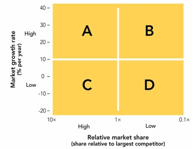 Figure: 2-4   -SBUs found in quadrant  C  (Figure 2-4) would be called A) stars. B) question marks. C) cash cows. D) dogs.