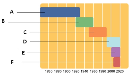Figure: 1-5   -In Figure 1-5,letter  A  represents which stage in the life of market-oriented manufacturing firms? A) Sales era B) Production era C) Age of consumerism D) Marketing concept era