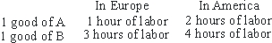 <strong>Two areas, Europe and America, can produce only goods A and B, under constant costs as indicated below.What will be the result of free trade between the two areas (assuming no transportation costs)? </strong> A)Europe will export A and B to America. B)Europe will import A and export B. C)Europe will import B and export A. D)Europe will import A and B from America. E)No trade will take place.