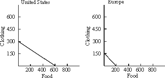 Use the following to answer questions : Figure 18-1   -Note that in Figure 18-1, the production possibilities frontier is closer to the origin for Europe than for the U.S.This is because: A) it is assumed that there are more people in the United States. B) it is assumed that Europe has lower output in both industries. C) it is assumed that the citizens of the United States are generally much better off than their European counterparts. D) it is assumed that there is more inefficiency in Europe. E) it is assumed that American labor is less productive than European labor.