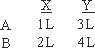<strong>With constant labor costs (L), the two countries, X and Y produce units of A and B as shown below.It is clear that with free trade, money wage rates in X will be: </strong> A)3 times those in Y. B)more than 3 times those in Y. C)between 2 and 3 times those in Y. D)less than twice those in Y but how much less is unknown. E)one-fourth those in Y.