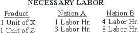 Assume that the two nations described below produce only the goods listed. What will be the result of opening the door to free trade?   A) A will export both X and Z to B. B) A will import X and export Z. C) A will export X and import Z. D) A will import both X and Z. E) No trade will take place.